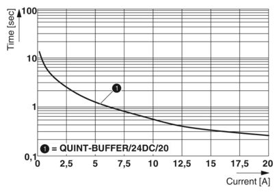 PHOENIX CONTACT QUINT-BUFFER/24DC/20