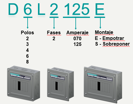 SIEMENS CENTRO DE CARGA 6P 2F 3H 125A EMPOTRAR  P/QD