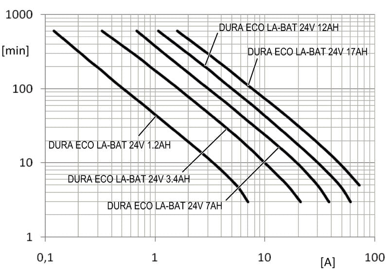 WEIDMULLER DURA ECO LA-BAT 24V 7AH